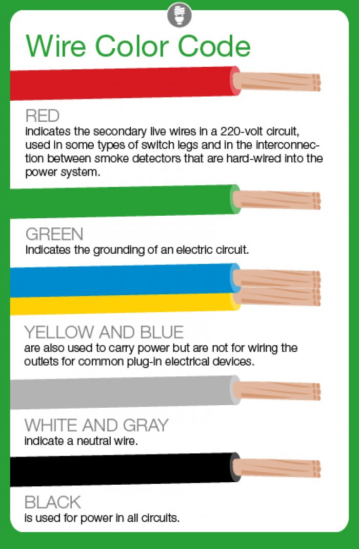 High quality wiring and cables for long lasting electrical connectivity